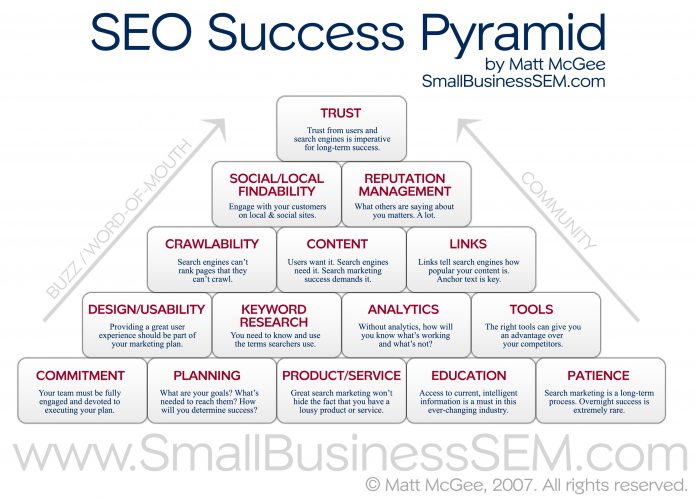 Seo success piyramid