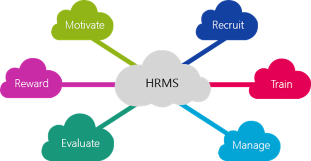 Human Resources System