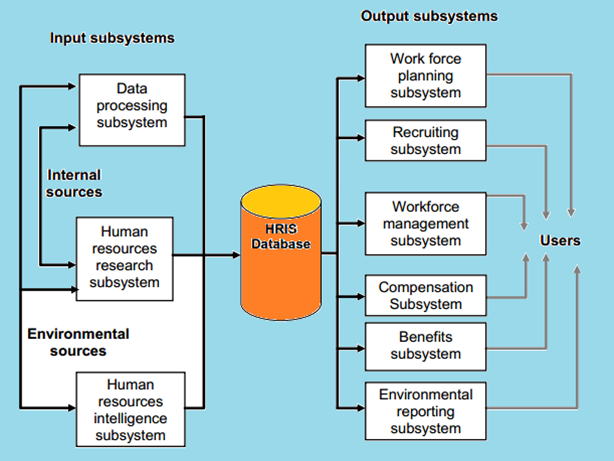 Resource-flow-HRIS-model