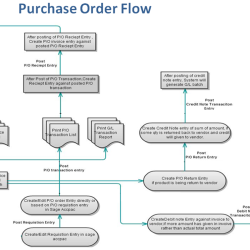 The Evolution of Online Purchase Order Systems: A Comprehensive Overview