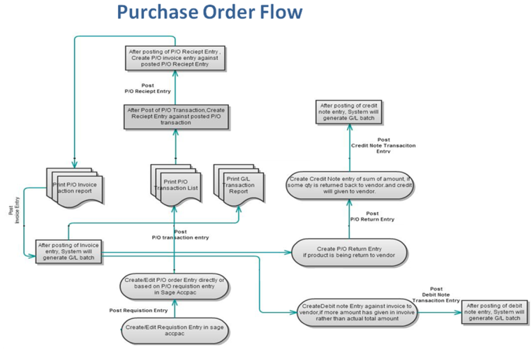 The Evolution of Online Purchase Order Systems: A Comprehensive Overview