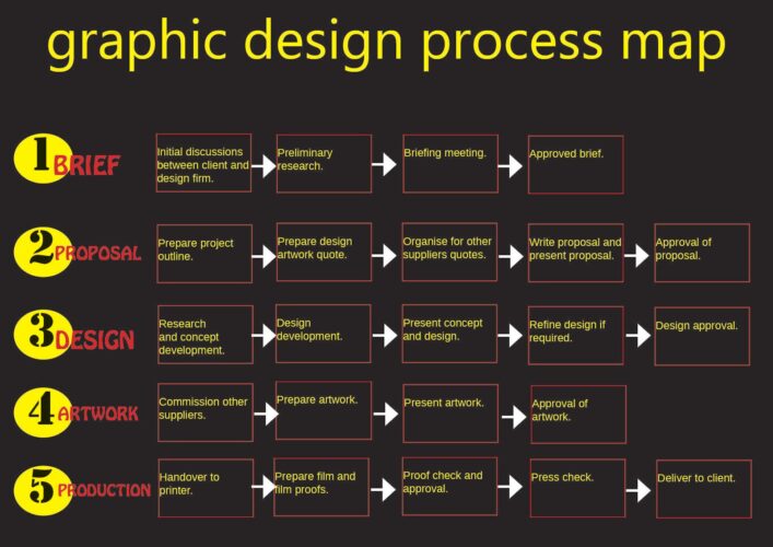 Need To Know About Website Design Briefs